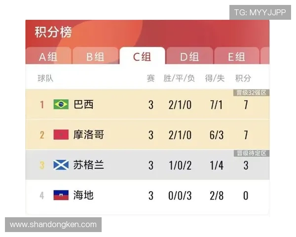 巴西队小组赛总结:头名晋级淘汰赛 巴西队小组赛总结:头名晋级淘汰赛